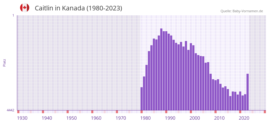Caitlin in der Vornamen-Hitliste von Kanada (1980-2023)