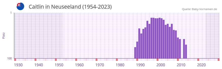 Caitlin in der Vornamen-Hitliste von Neuseeland (1954-2023)