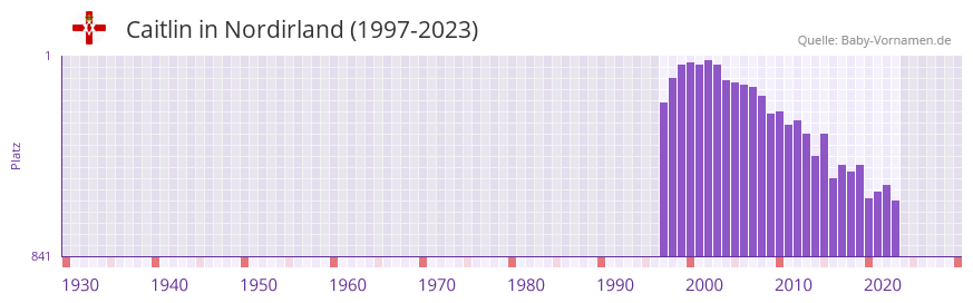 Caitlin in der Vornamen-Hitliste von Nordirland (1997-2023)