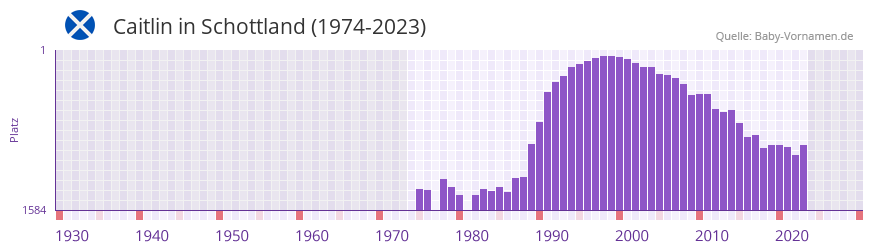Caitlin in der Vornamen-Hitliste von Schottland (1974-2023)