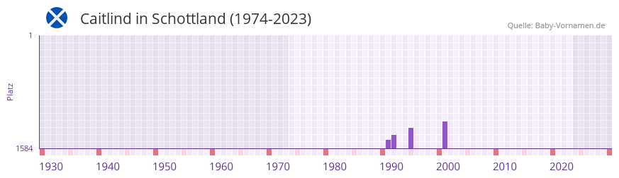 Caitlind in der Vornamen-Hitliste von Schottland (1974-2023)