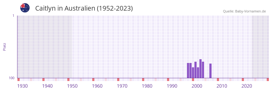 Caitlyn in der Vornamen-Hitliste von Australien (1952-2023)