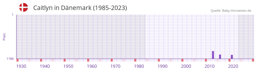 Caitlyn in der Vornamen-Hitliste von Dnemark (1985-2023)