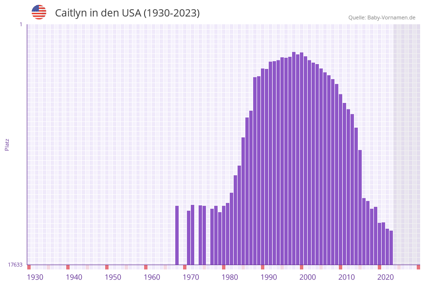 Caitlyn in der Vornamen-Hitliste von den USA (1930-2023)