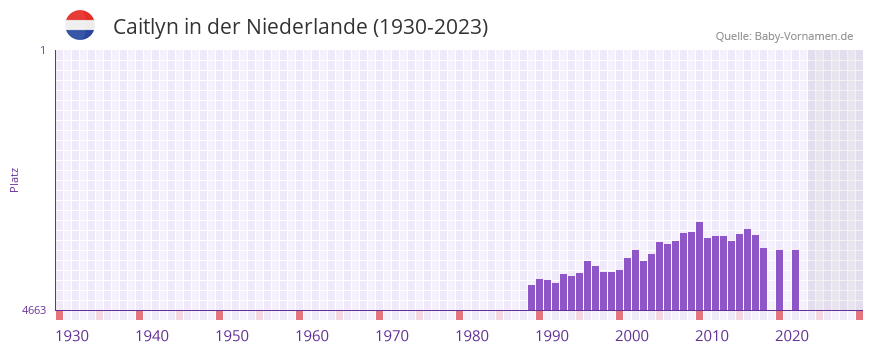 Caitlyn in der Vornamen-Hitliste von der Niederlande (1930-2023)