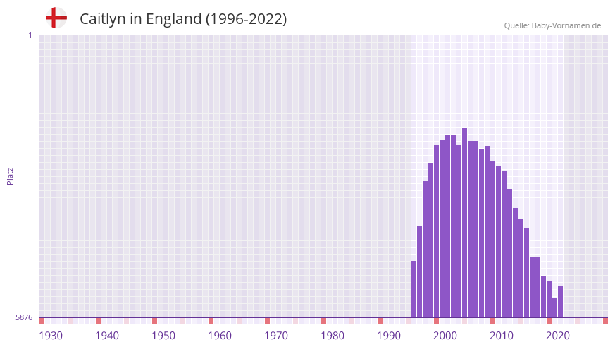 Caitlyn in der Vornamen-Hitliste von England (1996-2022)