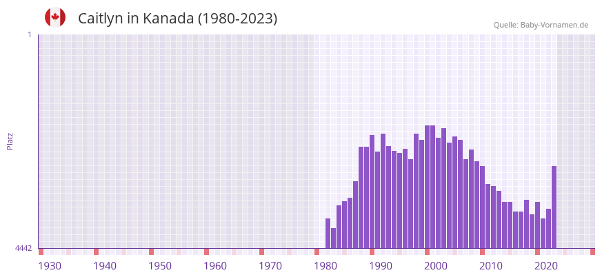 Caitlyn in der Vornamen-Hitliste von Kanada (1980-2023)