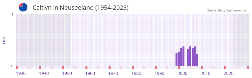 Caitlyn in der Vornamen-Hitliste von Neuseeland (1954-2023)