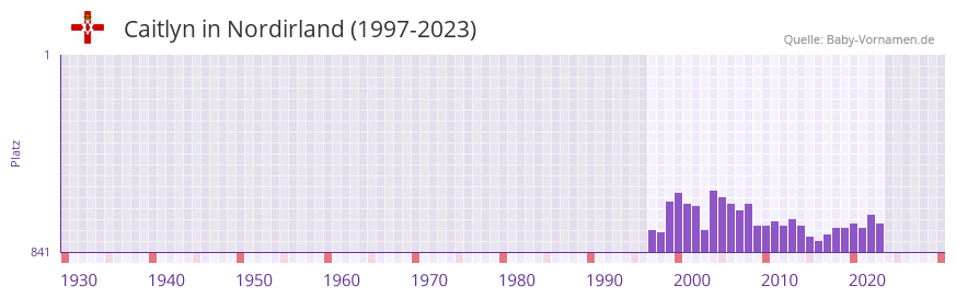 Caitlyn in der Vornamen-Hitliste von Nordirland (1997-2023)