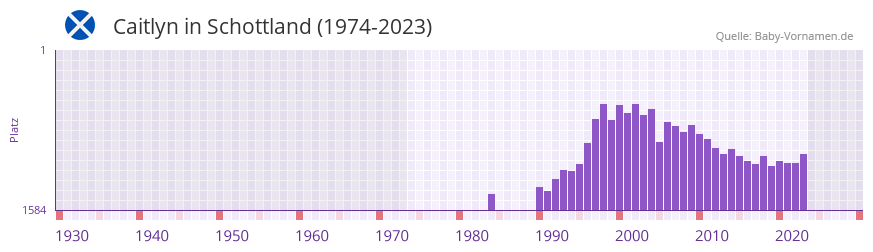 Caitlyn in der Vornamen-Hitliste von Schottland (1974-2023)