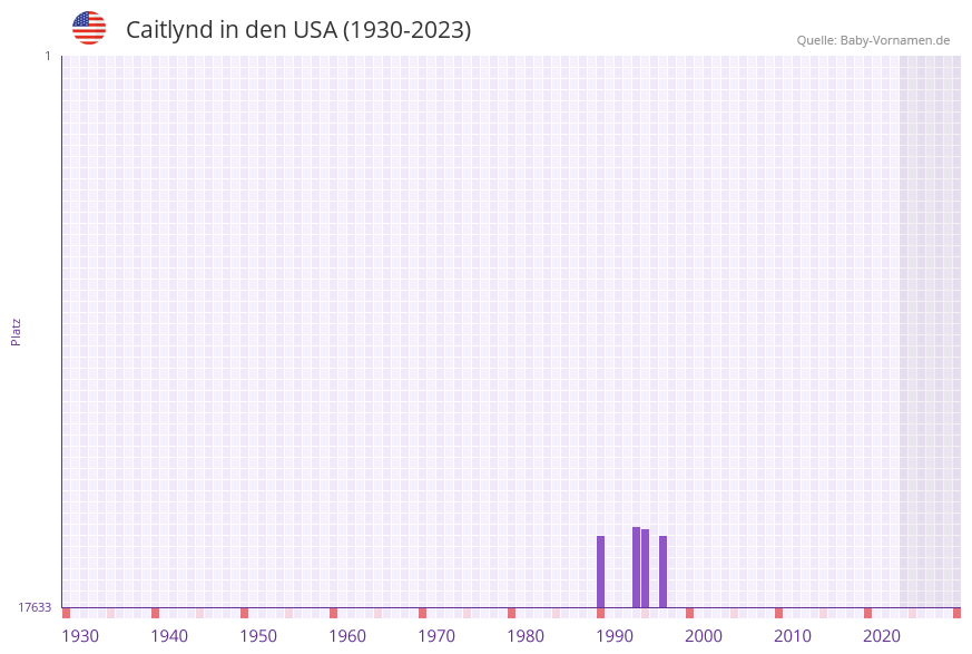 Caitlynd in der Vornamen-Hitliste von den USA (1930-2023) Caitlynd in der Vornamen-Hitliste von den USA (1930-2023)