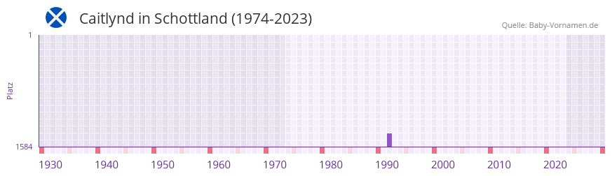 Caitlynd in der Vornamen-Hitliste von Schottland (1974-2023) Caitlynd in der Vornamen-Hitliste von Schottland (1974-2023)