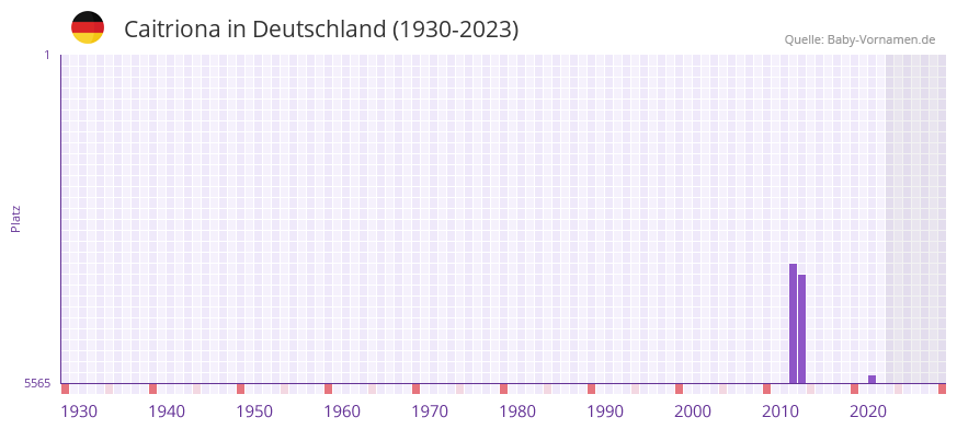 Caitriona in der Vornamen-Hitliste von Deutschland (1930-2023)