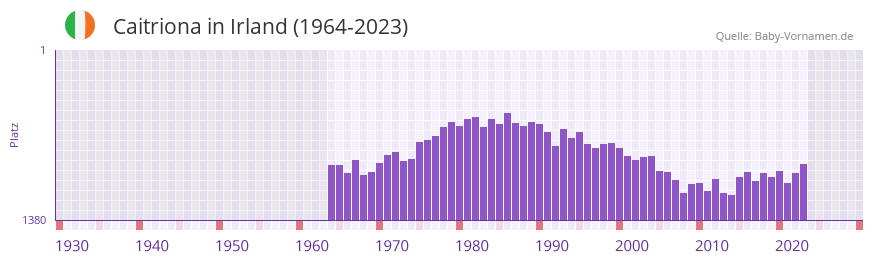 Caitriona in der Vornamen-Hitliste von Irland (1964-2023)