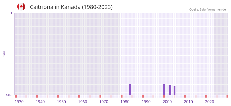 Caitriona in der Vornamen-Hitliste von Kanada (1980-2023)