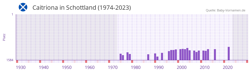 Caitriona in der Vornamen-Hitliste von Schottland (1974-2023)
