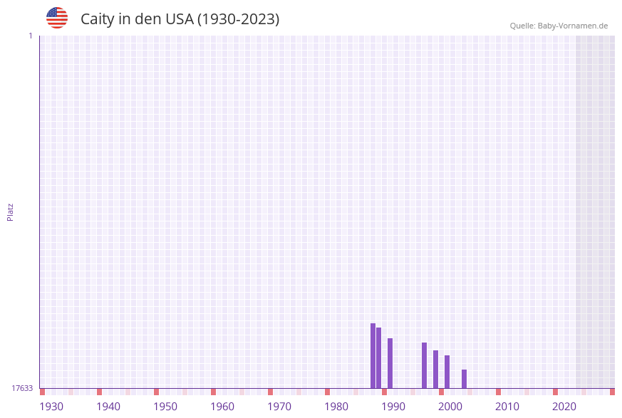 Caity in der Vornamen-Hitliste von den USA (1930-2023)