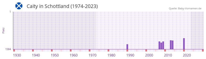 Caity in der Vornamen-Hitliste von Schottland (1974-2023)