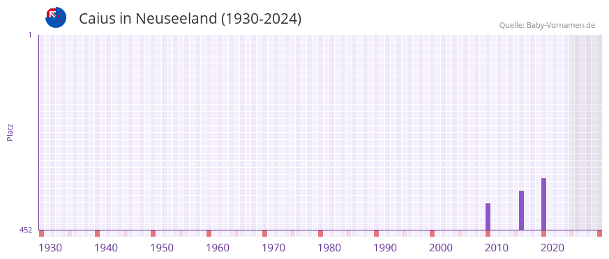 Caius in der Vornamen-Hitliste von Neuseeland (1930-2024)