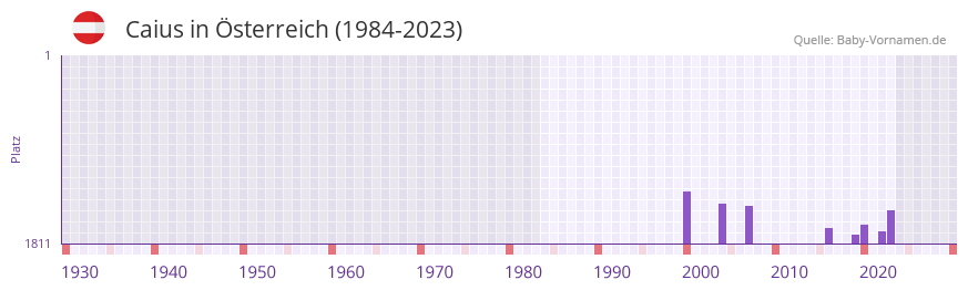 Caius in der Vornamen-Hitliste von sterreich (1984-2023)