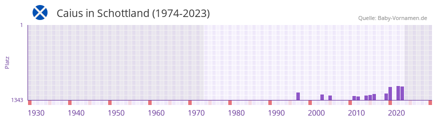 Caius in der Vornamen-Hitliste von Schottland (1974-2023)