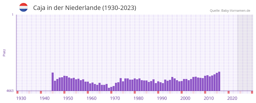 Caja in der Vornamen-Hitliste von der Niederlande (1930-2023) Caja in der Vornamen-Hitliste von der Niederlande (1930-2023)
