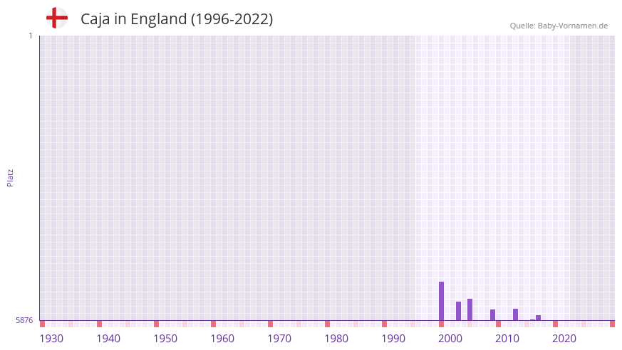 Caja in der Vornamen-Hitliste von England (1996-2022) Caja in der Vornamen-Hitliste von England (1996-2022)