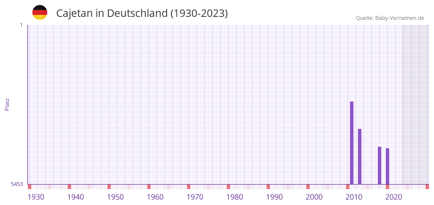 Cajetan in der Vornamen-Hitliste von Deutschland (1930-2023) Cajetan in der Vornamen-Hitliste von Deutschland (1930-2023)