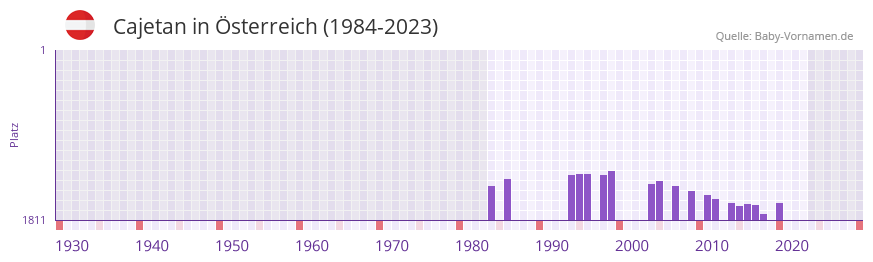 Cajetan in der Vornamen-Hitliste von Österreich (1984-2023) Cajetan in der Vornamen-Hitliste von Österreich (1984-2023)
