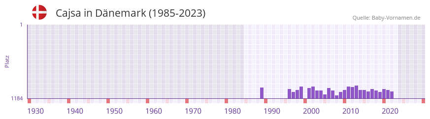 Cajsa in der Vornamen-Hitliste von Dnemark (1985-2023)