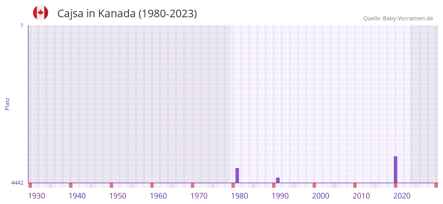 Cajsa in der Vornamen-Hitliste von Kanada (1980-2023)