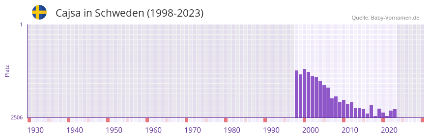Cajsa in der Vornamen-Hitliste von Schweden (1998-2023)