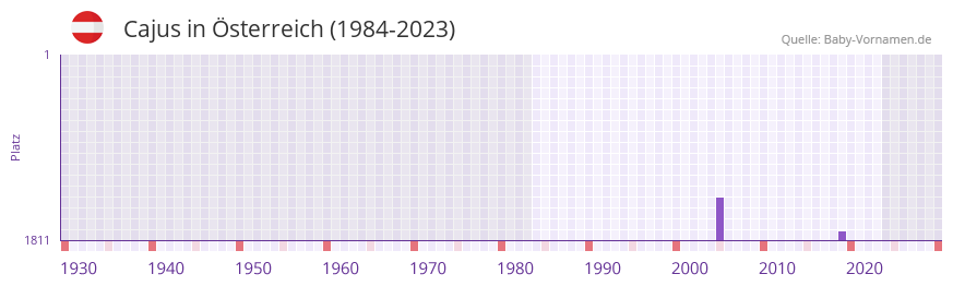Cajus in der Vornamen-Hitliste von Österreich (1984-2023) Cajus in der Vornamen-Hitliste von Österreich (1984-2023)