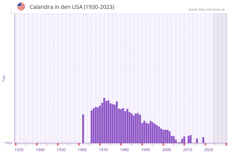 Calandra in der Vornamen-Hitliste von den USA (1930-2023)