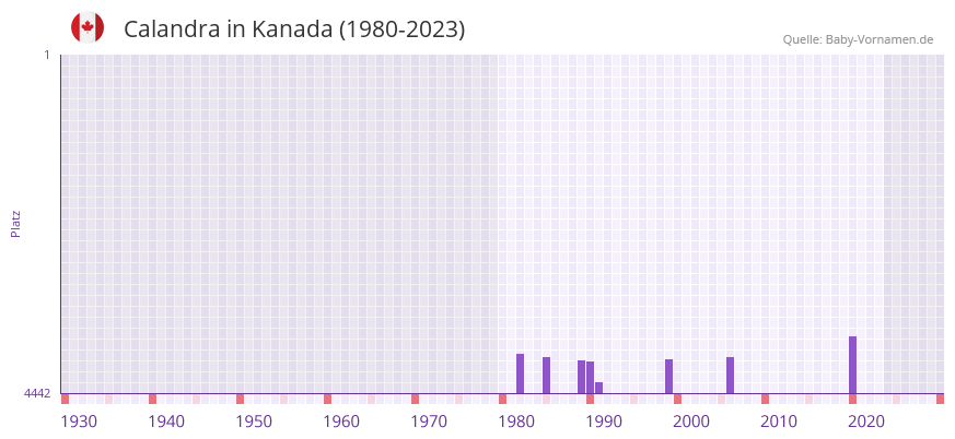 Calandra in der Vornamen-Hitliste von Kanada (1980-2023)