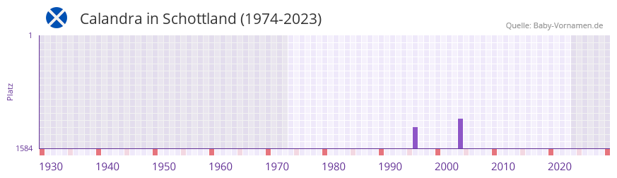 Calandra in der Vornamen-Hitliste von Schottland (1974-2023)