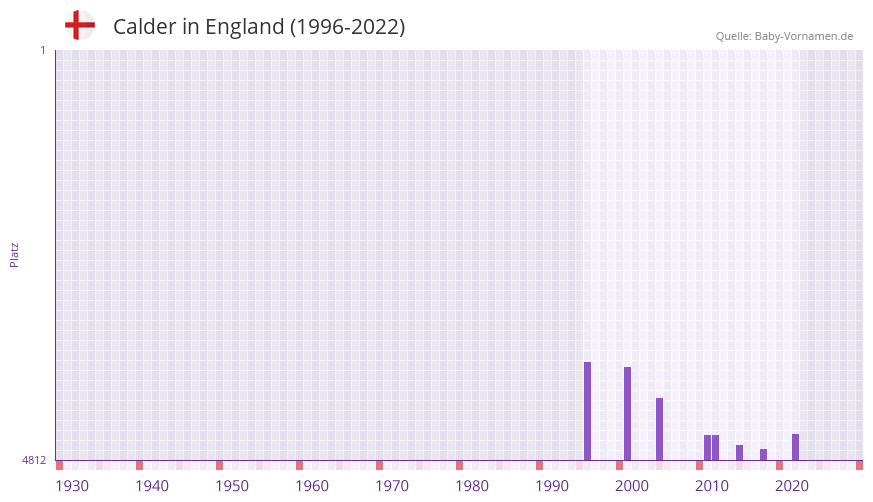 Calder in der Vornamen-Hitliste von England (1996-2022)