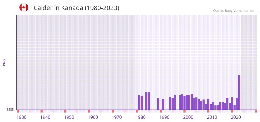 Calder in der Vornamen-Hitliste von Kanada (1980-2023)