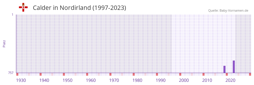 Calder in der Vornamen-Hitliste von Nordirland (1997-2023)