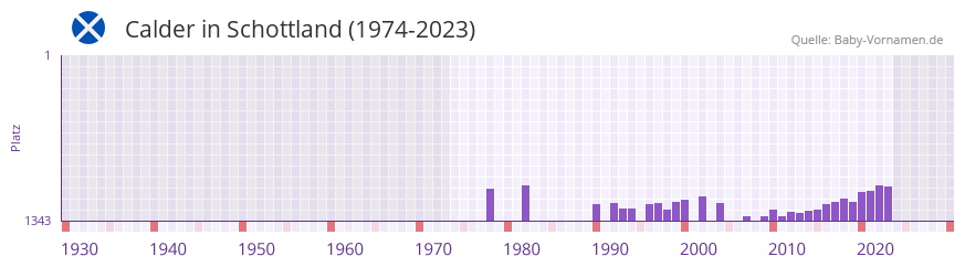 Calder in der Vornamen-Hitliste von Schottland (1974-2023)