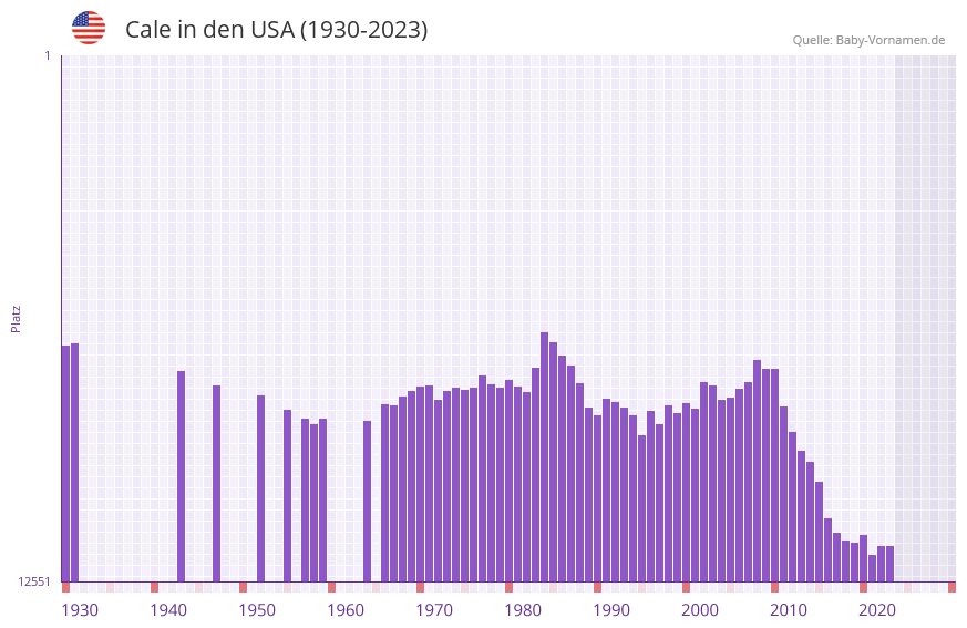 Cale in der Vornamen-Hitliste von den USA (1930-2023)