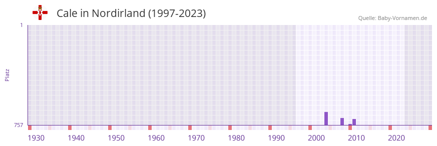 Cale in der Vornamen-Hitliste von Nordirland (1997-2023)
