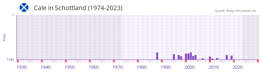Cale in der Vornamen-Hitliste von Schottland (1974-2023)