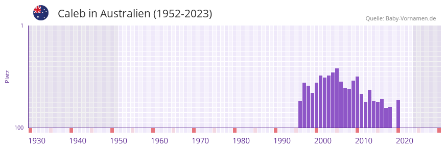 Caleb in der Vornamen-Hitliste von Australien (1952-2023)