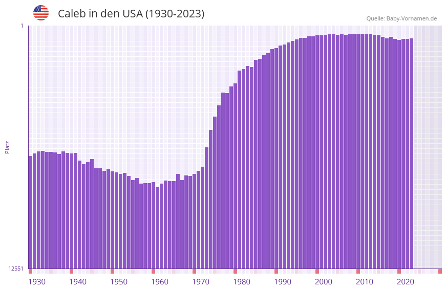Caleb in der Vornamen-Hitliste von den USA (1930-2023)