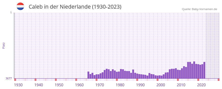 Caleb in der Vornamen-Hitliste von der Niederlande (1930-2023)