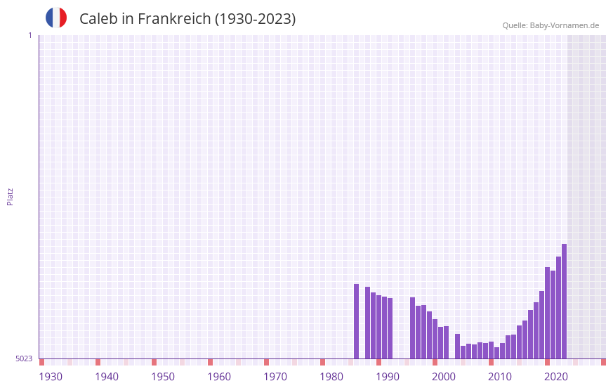 Caleb in der Vornamen-Hitliste von Frankreich (1930-2023)