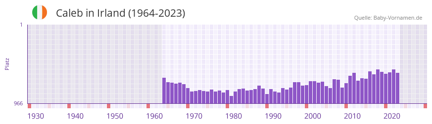 Caleb in der Vornamen-Hitliste von Irland (1964-2023)