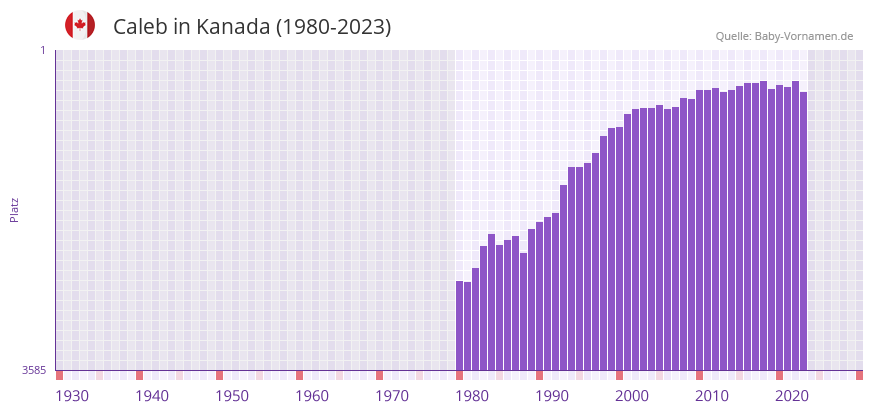 Caleb in der Vornamen-Hitliste von Kanada (1980-2023)