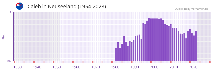 Caleb in der Vornamen-Hitliste von Neuseeland (1954-2023)